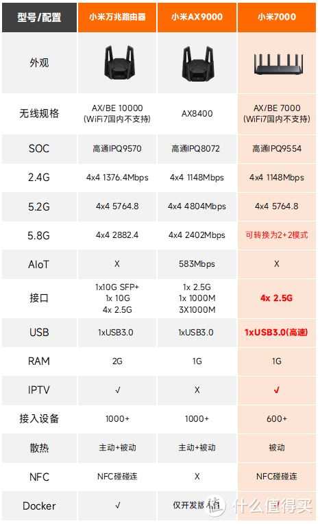 800元内路由器怎么选购? 小米7000和小米AX9000对比测评 第7张