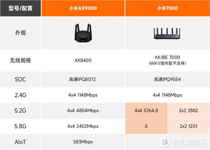 800元内路由器怎么选购? 小米7000和小米AX9000对比测评 第10张