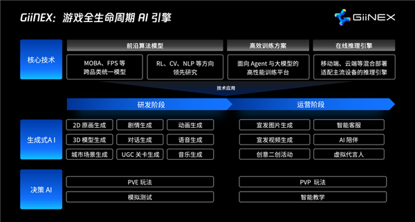 开发效率提升100倍！腾讯自研游戏AI引擎GiiNEX发布 第2张