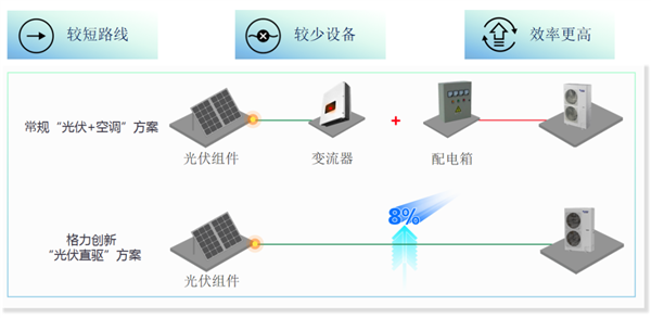 格力颠覆家庭能源！新一代光储空调揭秘：从此不用交电费 第3张