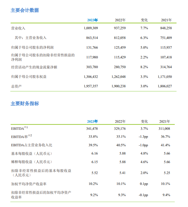 历史首次！中国移动全年营收破万亿：净利润1318亿元创新高 第1张