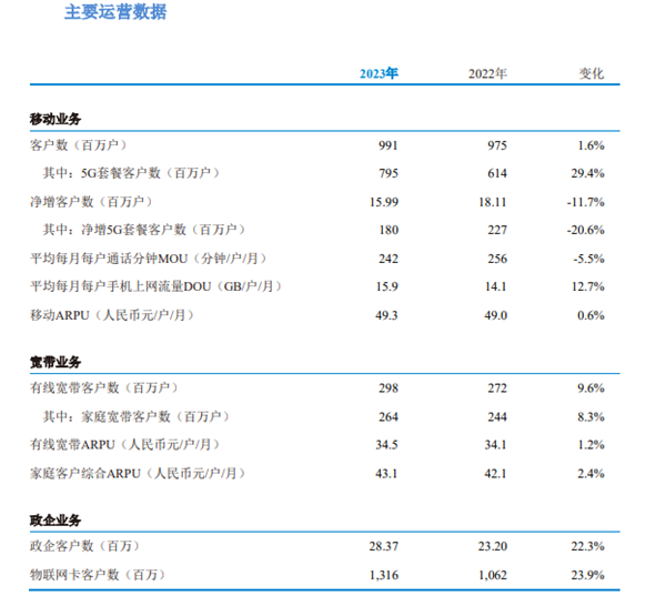 历史首次！中国移动全年营收破万亿：净利润1318亿元创新高 第2张