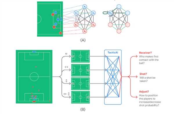 能拯救国足吗 谷歌旗下DeepMind打造AI足球教练：已把角球全吃透了！ 第3张