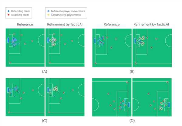 能拯救国足吗 谷歌旗下DeepMind打造AI足球教练：已把角球全吃透了！ 第4张