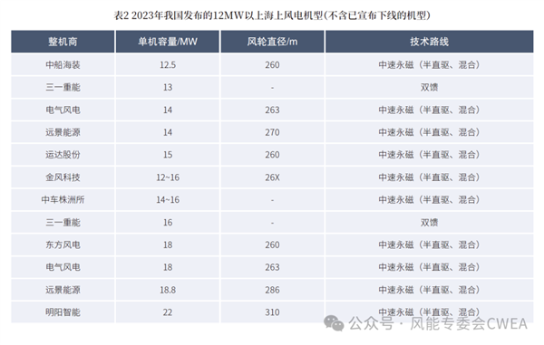 转一圈发电34.2度 世界最大风力发电机现在咋样 第9张