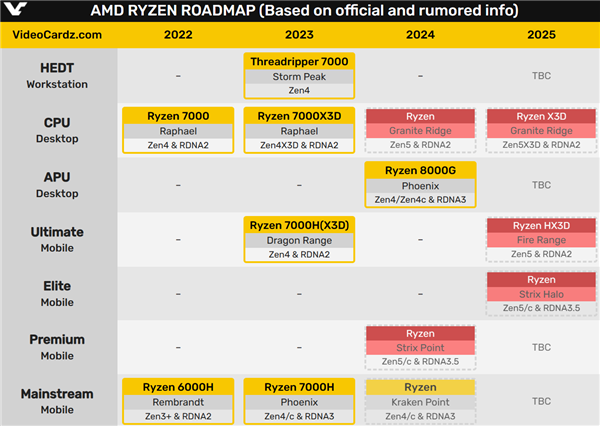 AMD官宣RDNA3+ GPU架构！Zen5的完美搭档 第4张