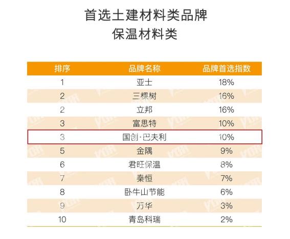  不负众望 国创·巴夫利在2024年度房建供应链首选品牌测评中再拿多项第一 第9张