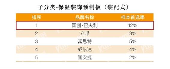  不负众望 国创·巴夫利在2024年度房建供应链首选品牌测评中再拿多项第一 第1张