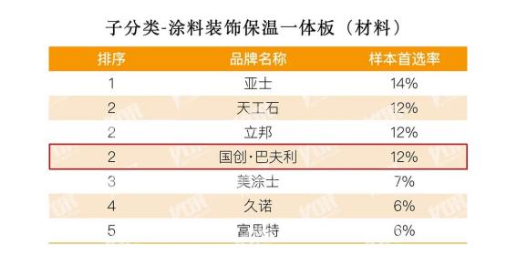  不负众望 国创·巴夫利在2024年度房建供应链首选品牌测评中再拿多项第一 第5张