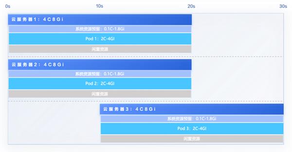 基于火山引擎 VCI 实现资源装箱率提升 助力企业云成本优化 第3张