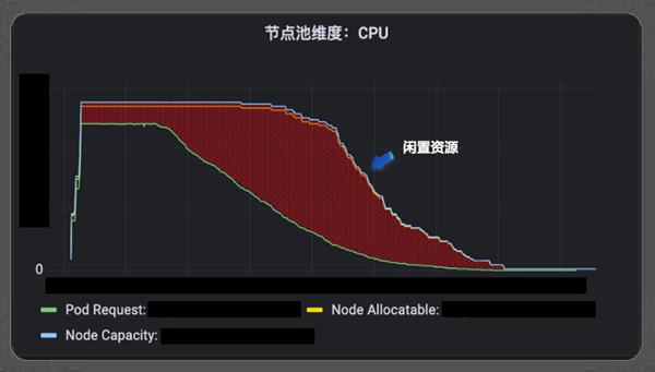 基于火山引擎 VCI 实现资源装箱率提升 助力企业云成本优化 第4张