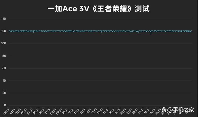 一加Ace 3V发布! 1999元起首发骁龙7+ Gen3 第7张