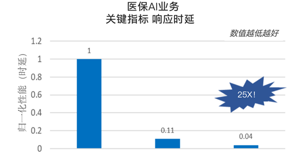 为什么说GPU再火 AI平台也少不了强力的CPU 第5张