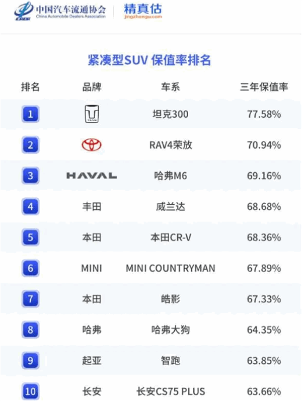 日系车被拉下神坛！坦克300登上紧凑型SUV保值率第一宝座 第2张