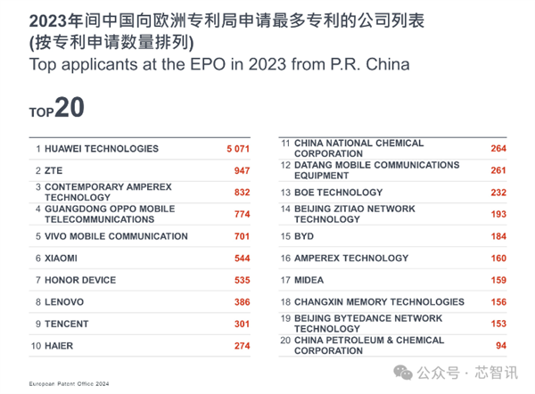 2023欧洲专利指数公布：华为以5071件专利申请量连续三年登顶！ 第3张