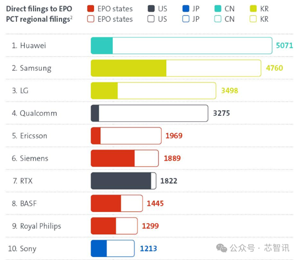 2023欧洲专利指数公布：华为以5071件专利申请量连续三年登顶！ 第2张