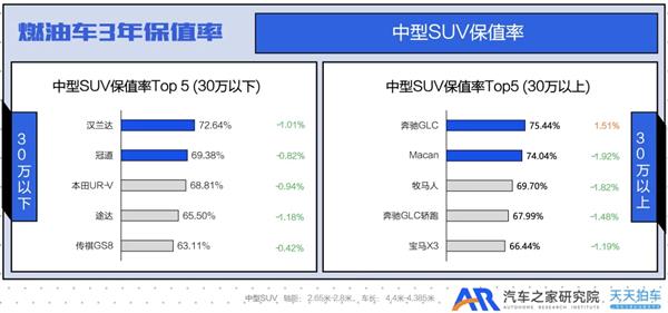 Q4国产燃油小型SUV保值率表现不错 日系被挤出榜单 第2张