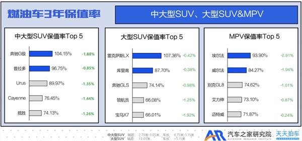 Q4国产燃油小型SUV保值率表现不错 日系被挤出榜单 第3张