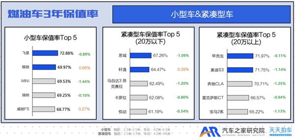 Q4国产燃油小型SUV保值率表现不错 日系被挤出榜单 第4张