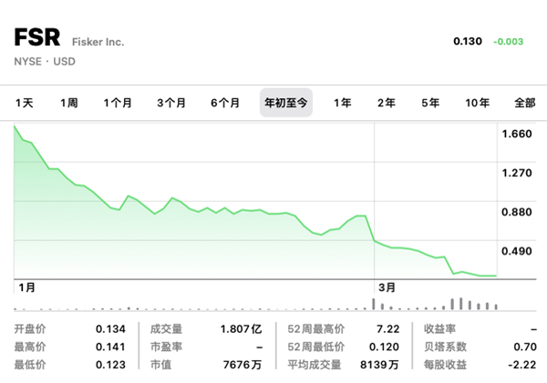 停产六周 市值蒸发99% ！这家新造车危险了 第6张