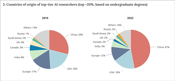 中国培养了全球一半顶尖AI人才！大幅领先美国 第2张