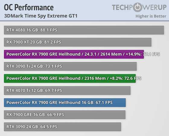 中国玩家特殊福利！AMD RX 7900 GRE解锁显存超频 性能白捡15％ 第3张