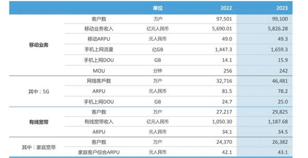 8、18元套餐被关停后！中国移动赚大：用户均消费78.2元 你贡献多少 第2张