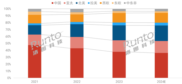 2024年投影仪将首破2000万台 中国坐稳全球最一 第2张