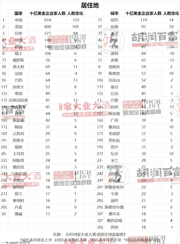 2024胡润全球富豪榜发布：钟睒睒连续4年成为中国首富 第3张