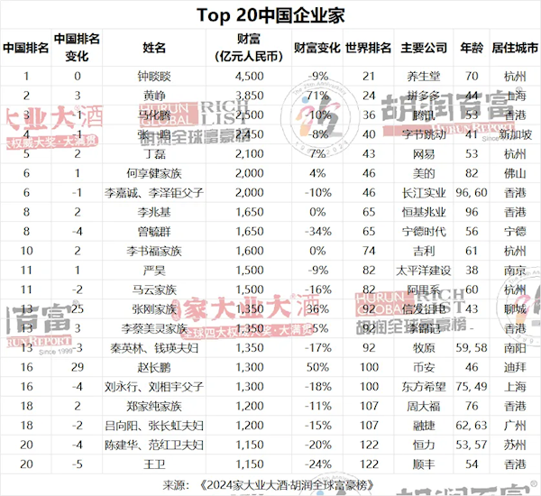 2024胡润全球富豪榜发布：钟睒睒连续4年成为中国首富 第2张