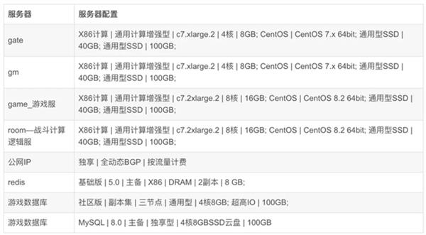  &8203;华为云开年采购季游戏部署再加BUFF 助力游戏企业闯关升级 第3张