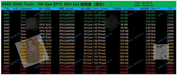 AMD Zen5 160核心功耗500W！内存降级只有4TB 第2张