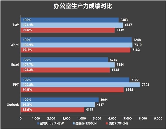 2024年首选笔记本! 戴尔灵越14 Plus 7440评测 第29张