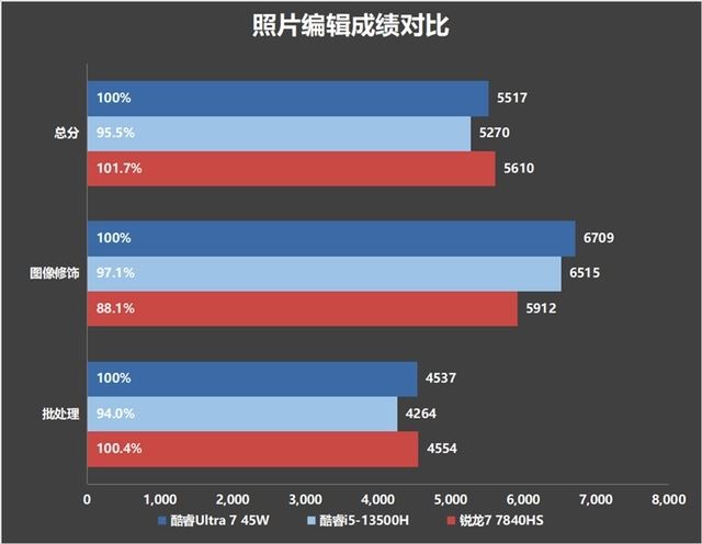 2024年首选笔记本! 戴尔灵越14 Plus 7440评测 第31张