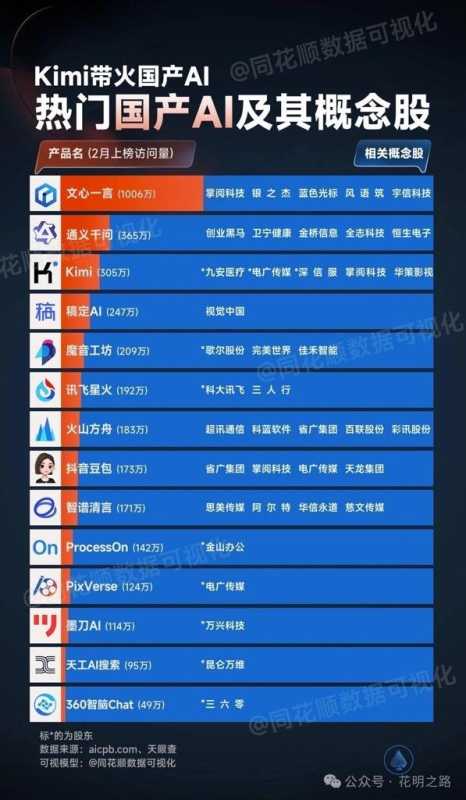  Kimi爆火后 阿里360万兴科技开“卷” 第2张