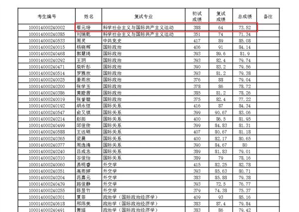 “蔡元培”考北大研究生 复试成绩出炉：依旧是第一 第1张