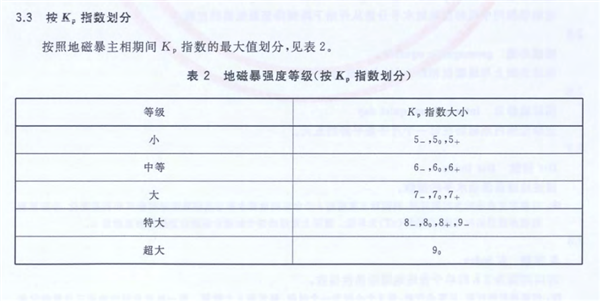 经历过地磁暴的人都会死 喝过水的也会 第5张