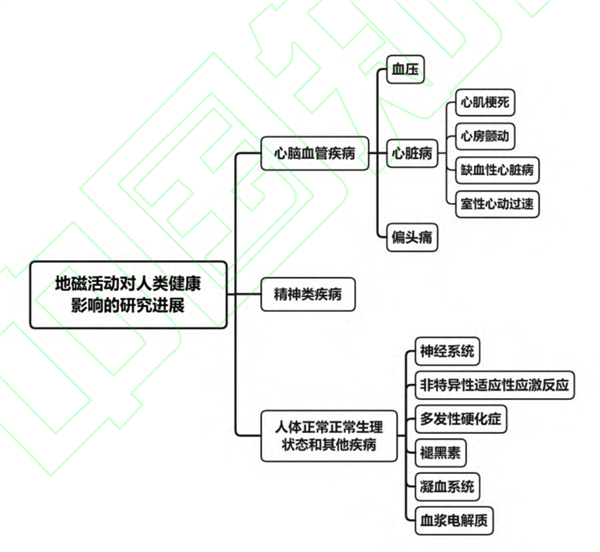 经历过地磁暴的人都会死 喝过水的也会 第6张