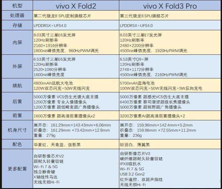 vivo X Fold3对比vivo Fold2到底有多大提升? Fold3/2区别测评 第1张