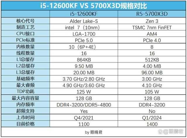 Intel i5-12600KF和AMD R5-5700X3D怎么选? 千元级CPU推荐 第2张