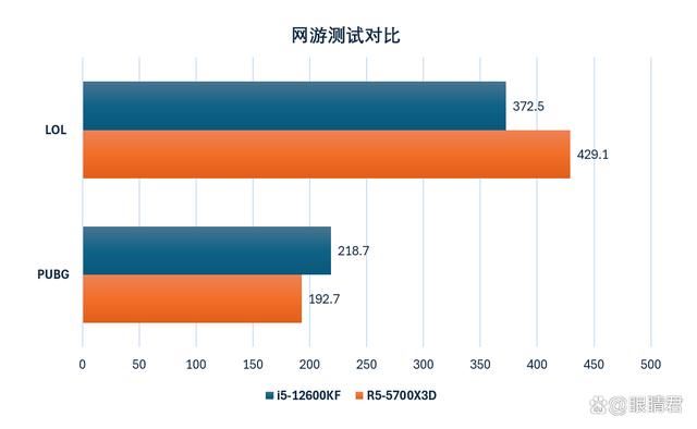 Intel i5-12600KF和AMD R5-5700X3D怎么选? 千元级CPU推荐 第13张