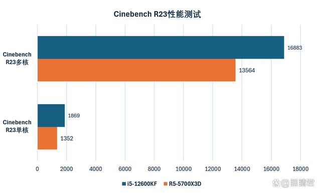 Intel i5-12600KF和AMD R5-5700X3D怎么选? 千元级CPU推荐 第11张