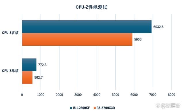 Intel i5-12600KF和AMD R5-5700X3D怎么选? 千元级CPU推荐 第10张