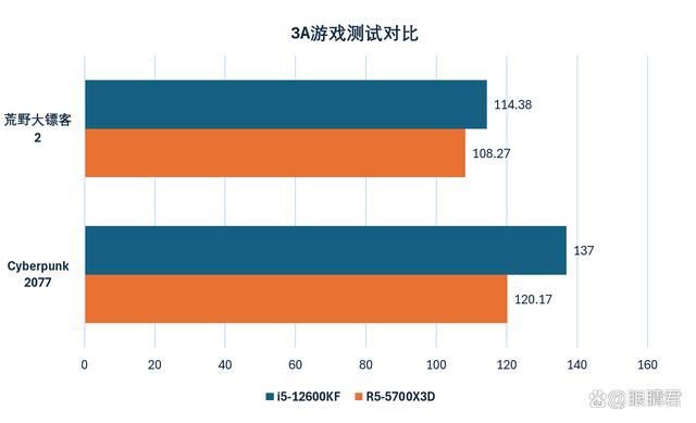 Intel i5-12600KF和AMD R5-5700X3D怎么选? 千元级CPU推荐 第15张