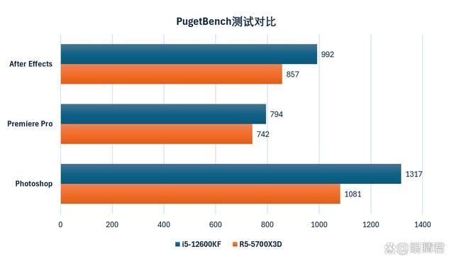 Intel i5-12600KF和AMD R5-5700X3D怎么选? 千元级CPU推荐 第16张