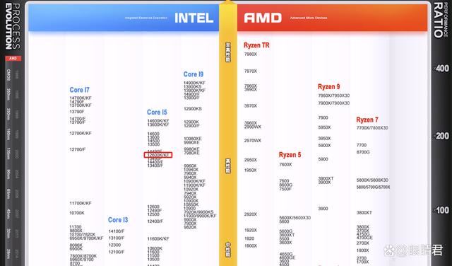 Intel i5-12600KF和AMD R5-5700X3D怎么选? 千元级CPU推荐 第17张