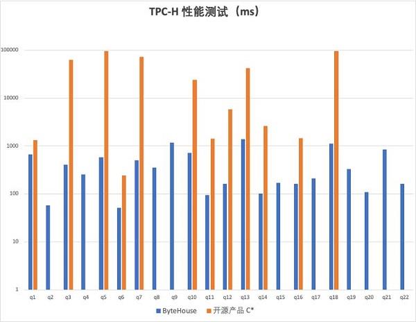 OLAP性能再获突破！火山引擎ByteHouse性能白皮书发布 第1张