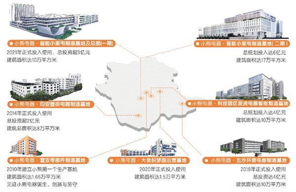 小熊电器：向“新”而行 18岁再出发 第5张