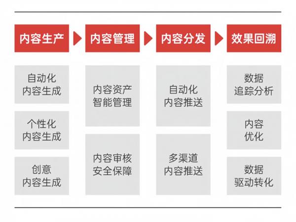  爱点击《2024AI赋能营销应用场景白皮书》发布 AI的规模化应用正席卷而来 第6张