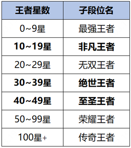 《王者荣耀》S35新赛季今日开启：新英雄上线、排位段位改版必看 第3张